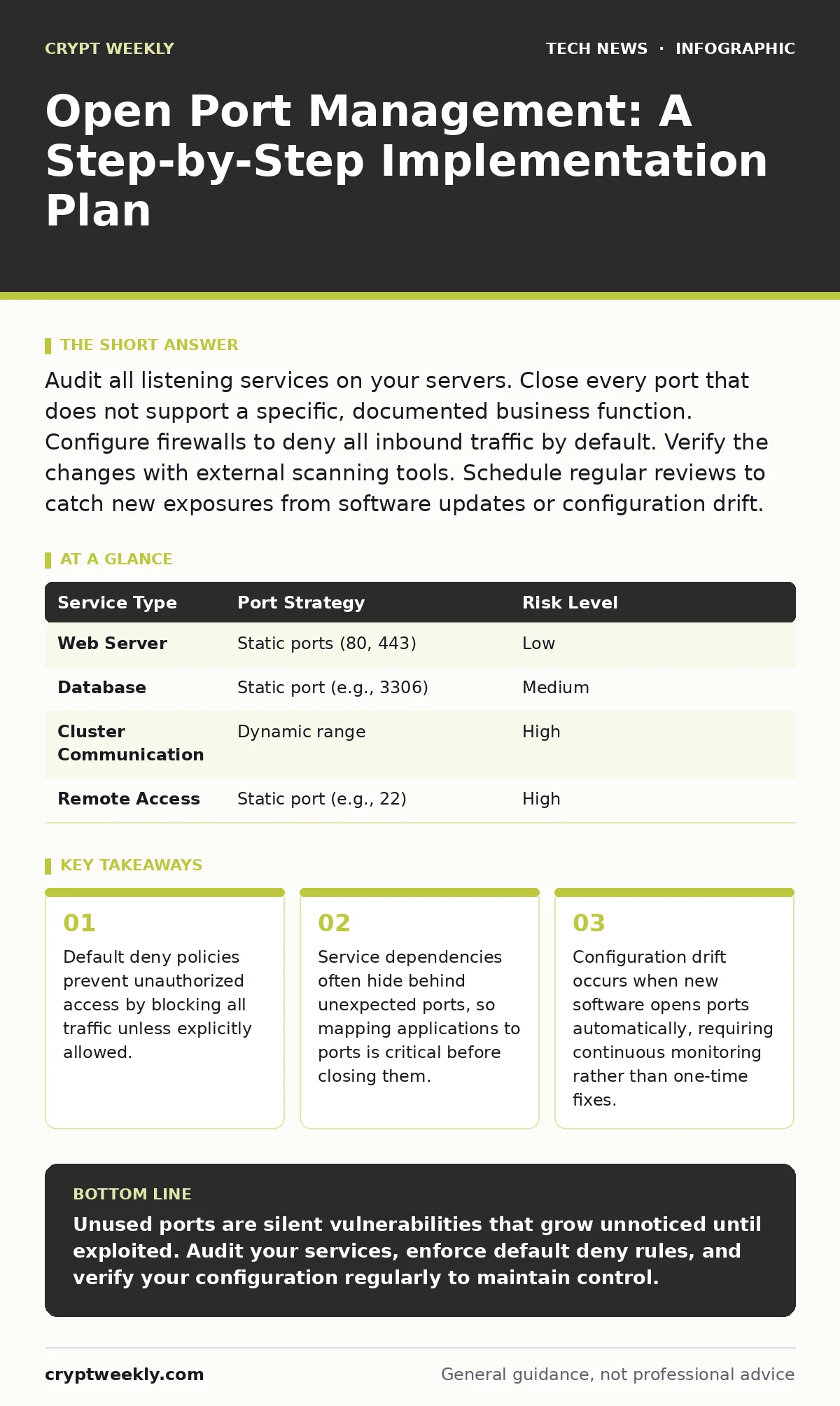 Infographic: Open Port Management: A Step-by-Step Implementation Plan. Default deny policies prevent unauthorized access by blocking all traffic unless explicitly allowed. Service dependencies often hide behind unexpected ports, so mapping applications to ports is critical before closing them. Confi