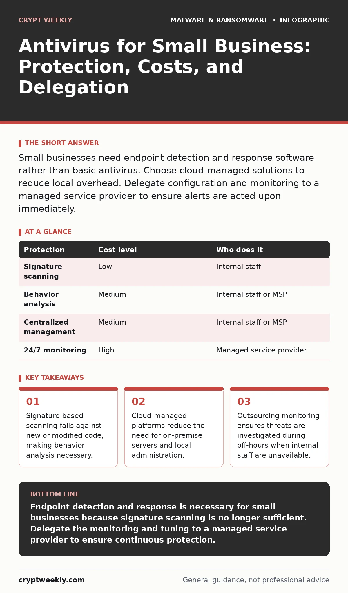 Infographic: Antivirus for Small Business: Protection, Costs, and Delegation. Signature-based scanning fails against new or modified code, making behavior analysis necessary. Cloud-managed platforms reduce the need for on-premise servers and local administration. Outsourcing monitoring ensures threa