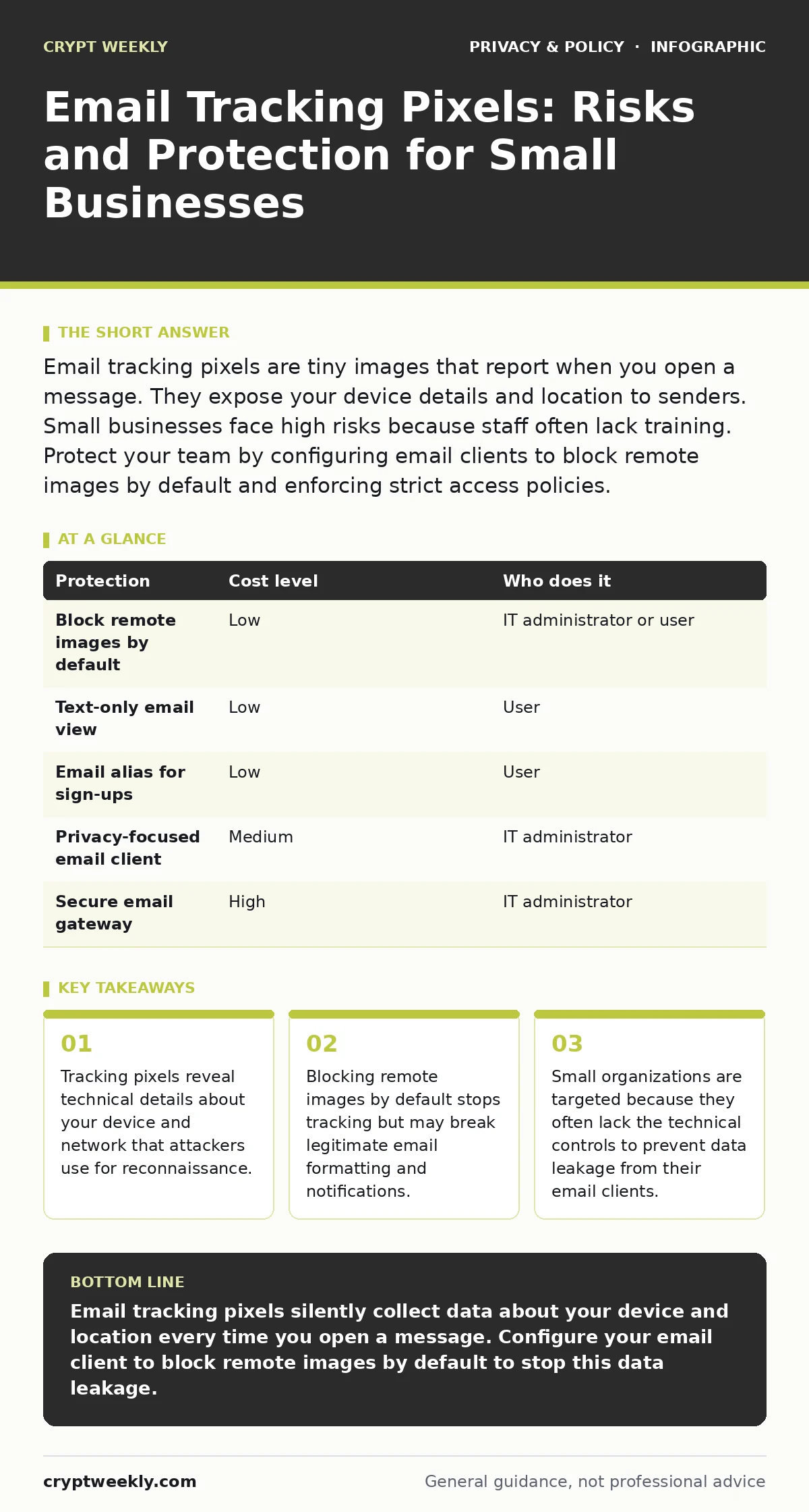 Infographic: Email Tracking Pixels: Risks and Protection for Small Businesses. Tracking pixels reveal technical details about your device and network that attackers use for reconnaissance. Blocking remote images by default stops tracking but may break legitimate email formatting and notifications. S