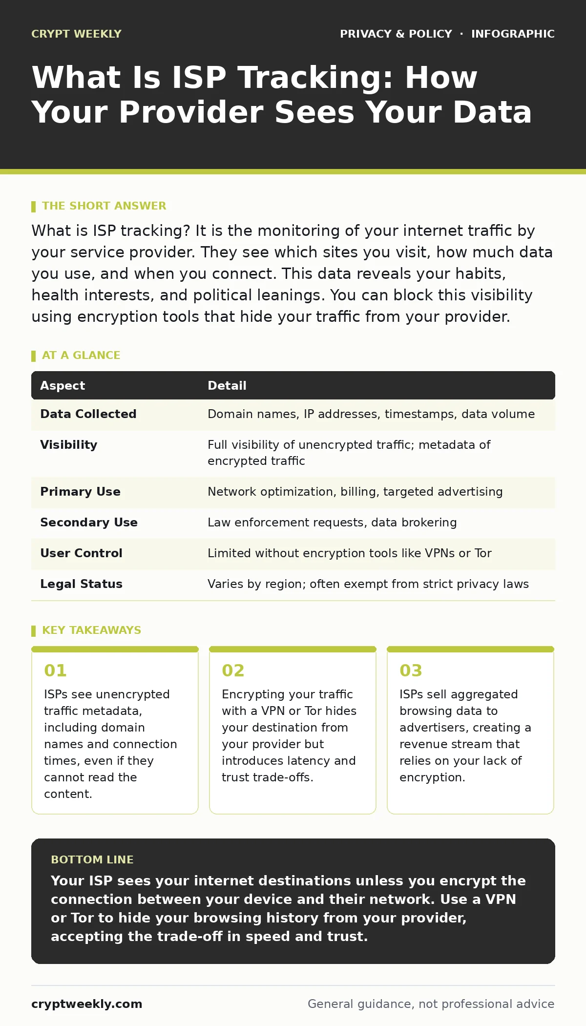 Infographic: What Is ISP Tracking: How Your Provider Sees Your Data. ISPs see unencrypted traffic metadata, including domain names and connection times, even if they cannot read the content. Encrypting your traffic with a VPN or Tor hides your destination from your provider but introduces latency an