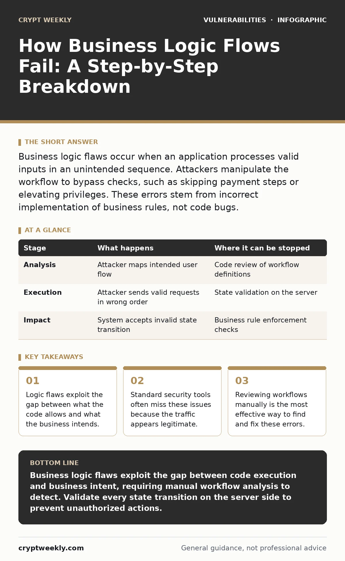 Infographic: How Business Logic Flows Fail: A Step-by-Step Breakdown. Logic flaws exploit the gap between what the code allows and what the business intends. Standard security tools often miss these issues because the traffic appears legitimate. Reviewing workflows manually is the most effective way
