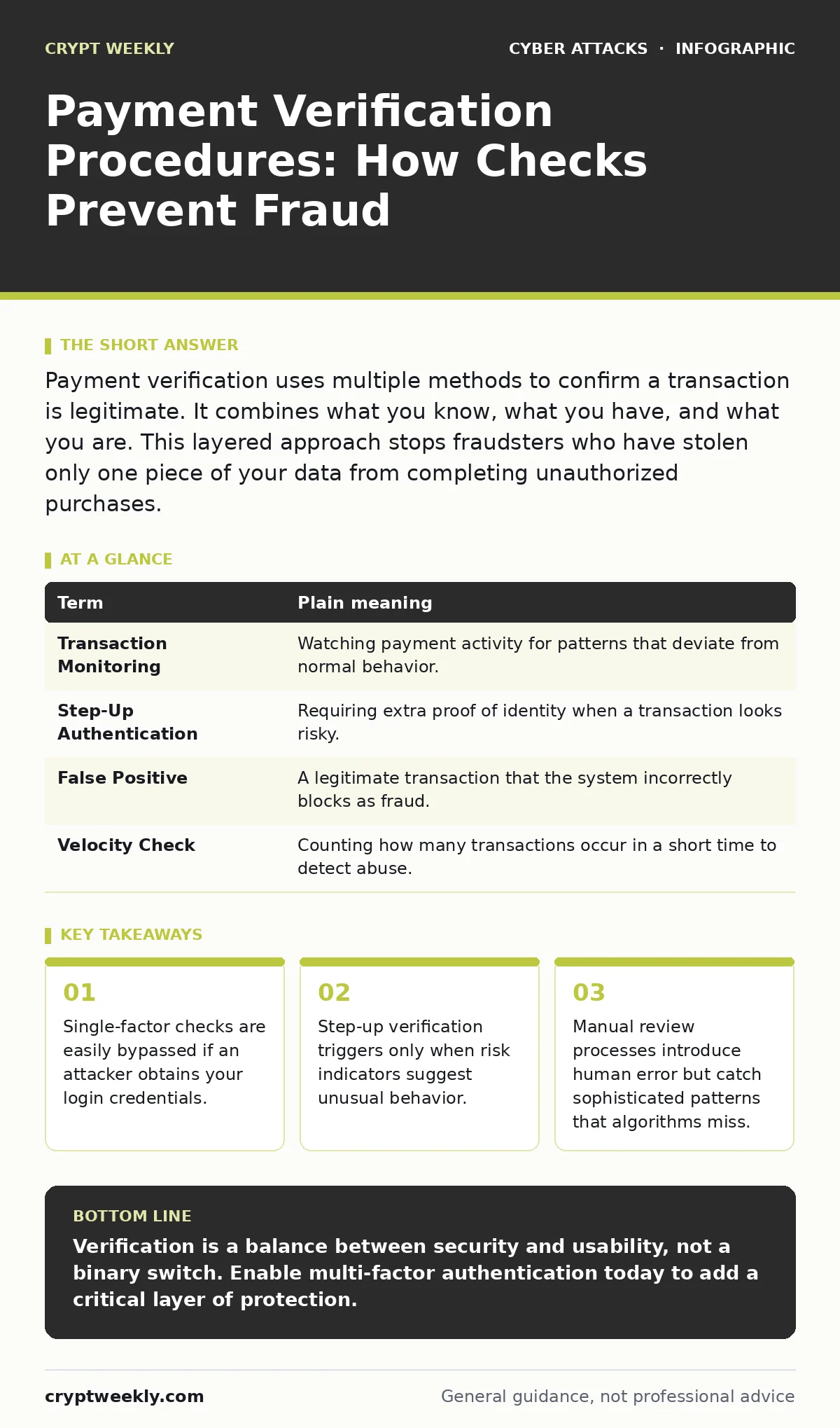 Infographic: Payment Verification Procedures: How Checks Prevent Fraud. Single-factor checks are easily bypassed if an attacker obtains your login credentials. Step-up verification triggers only when risk indicators suggest unusual behavior. Manual review processes introduce human error but catch so