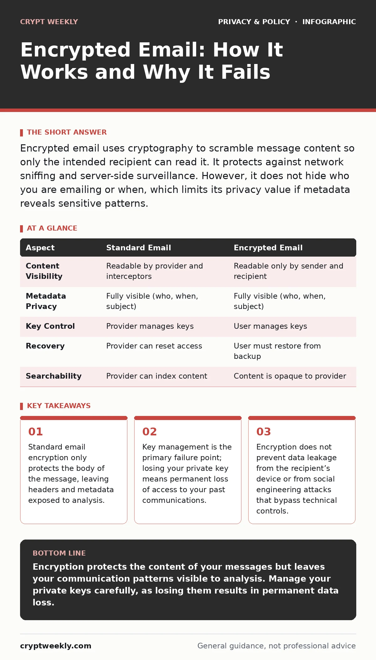 Infographic: Encrypted Email: How It Works and Why It Fails. Standard email encryption only protects the body of the message, leaving headers and metadata exposed to analysis. Key management is the primary failure point; losing your private key means permanent loss of access to your past communicati
