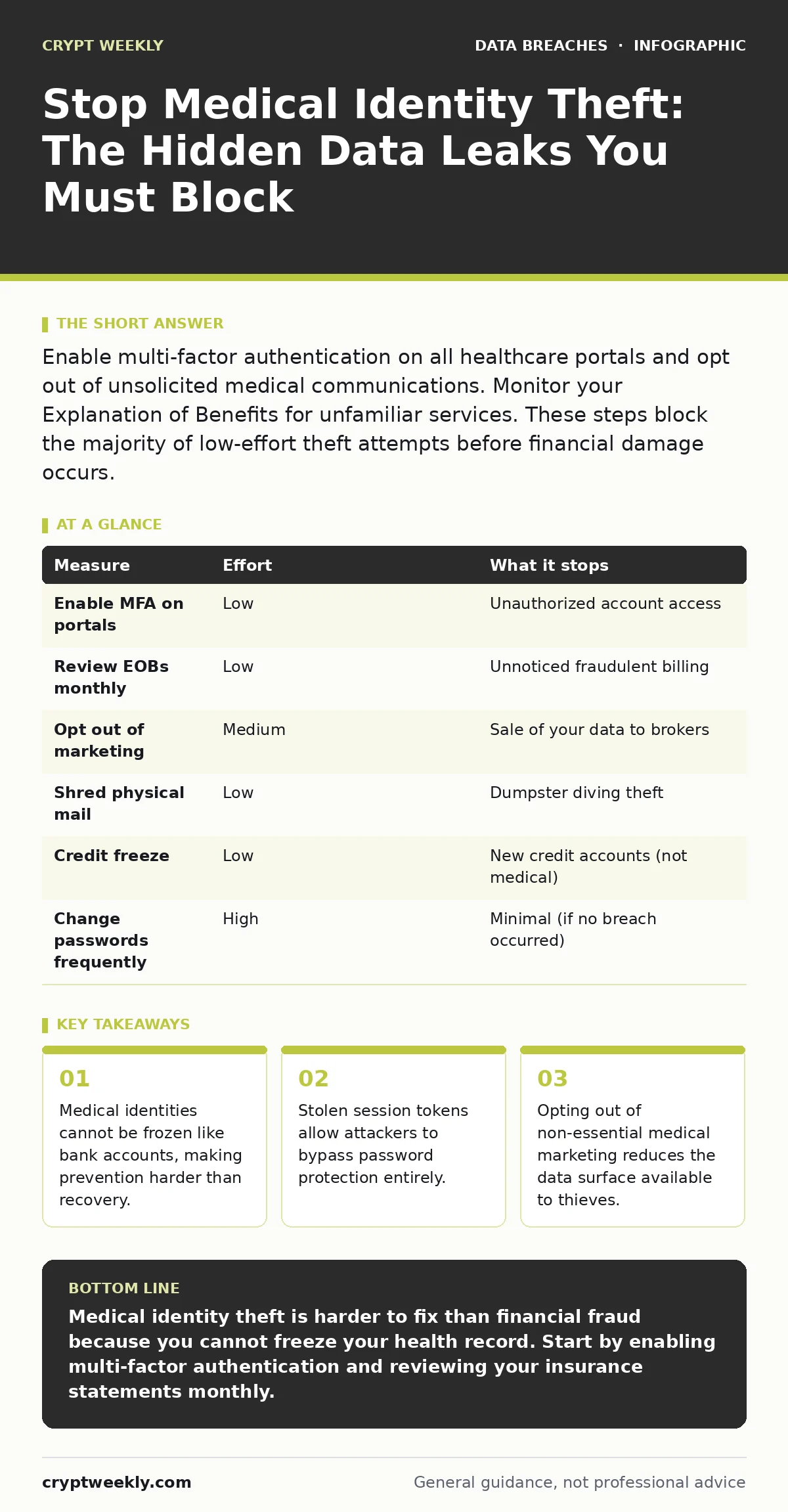 Infographic: Stop Medical Identity Theft: The Hidden Data Leaks You Must Block. Medical identities cannot be frozen like bank accounts, making prevention harder than recovery. Stolen session tokens allow attackers to bypass password protection entirely. Opting out of non-essential medical marketing