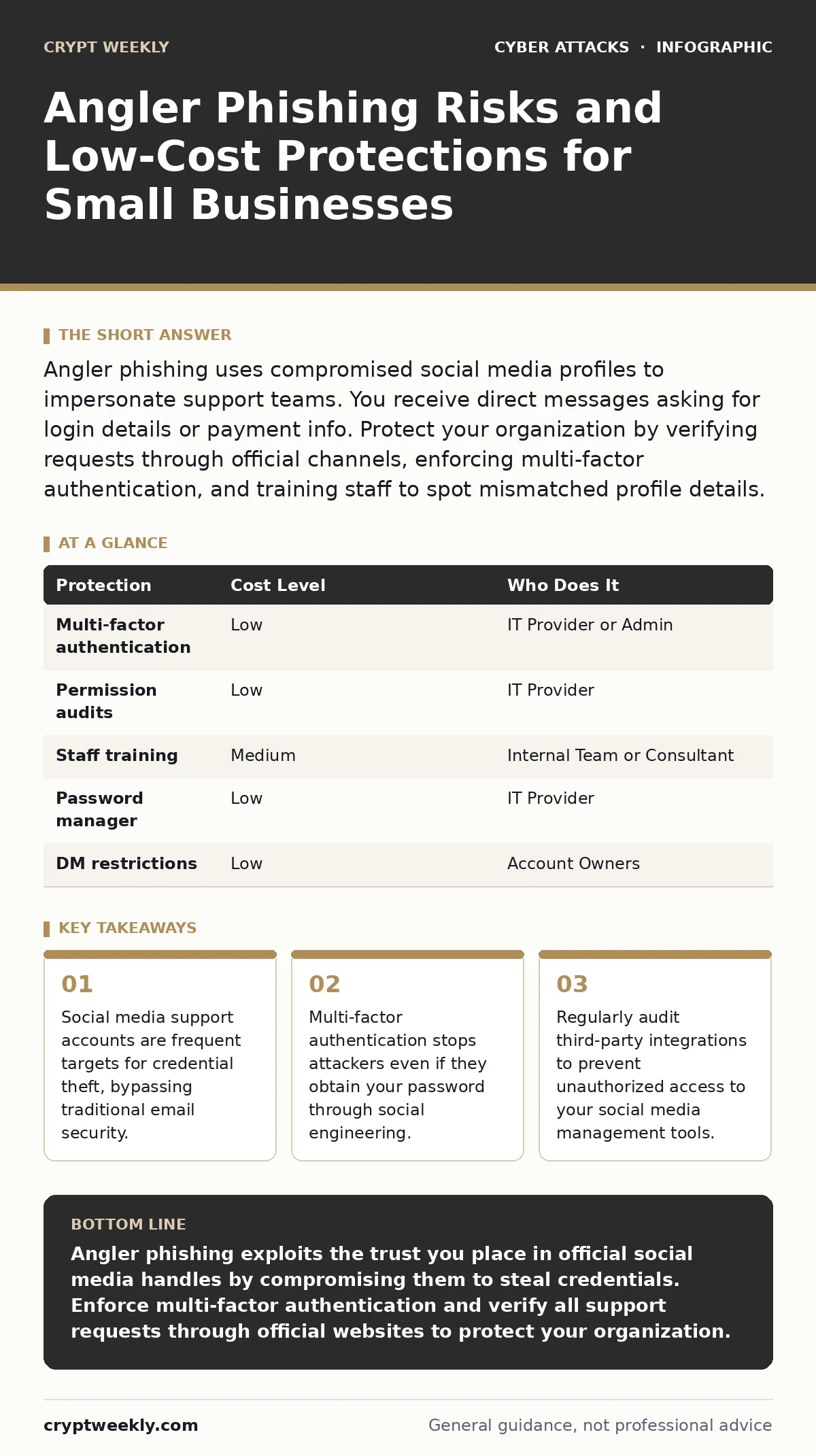 Infographic: Angler Phishing Risks and Low-Cost Protections for Small Businesses. Social media support accounts are frequent targets for credential theft, bypassing traditional email security. Multi-factor authentication stops attackers even if they obtain your password through social engineering. R