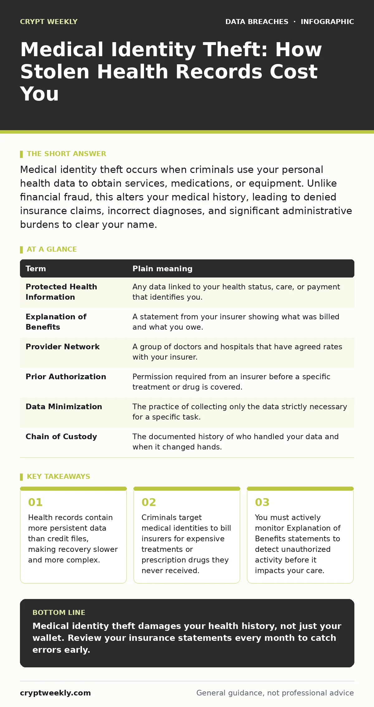 Infographic: Medical Identity Theft: How Stolen Health Records Cost You. Health records contain more persistent data than credit files, making recovery slower and more complex. Criminals target medical identities to bill insurers for expensive treatments or prescription drugs they never received. Yo
