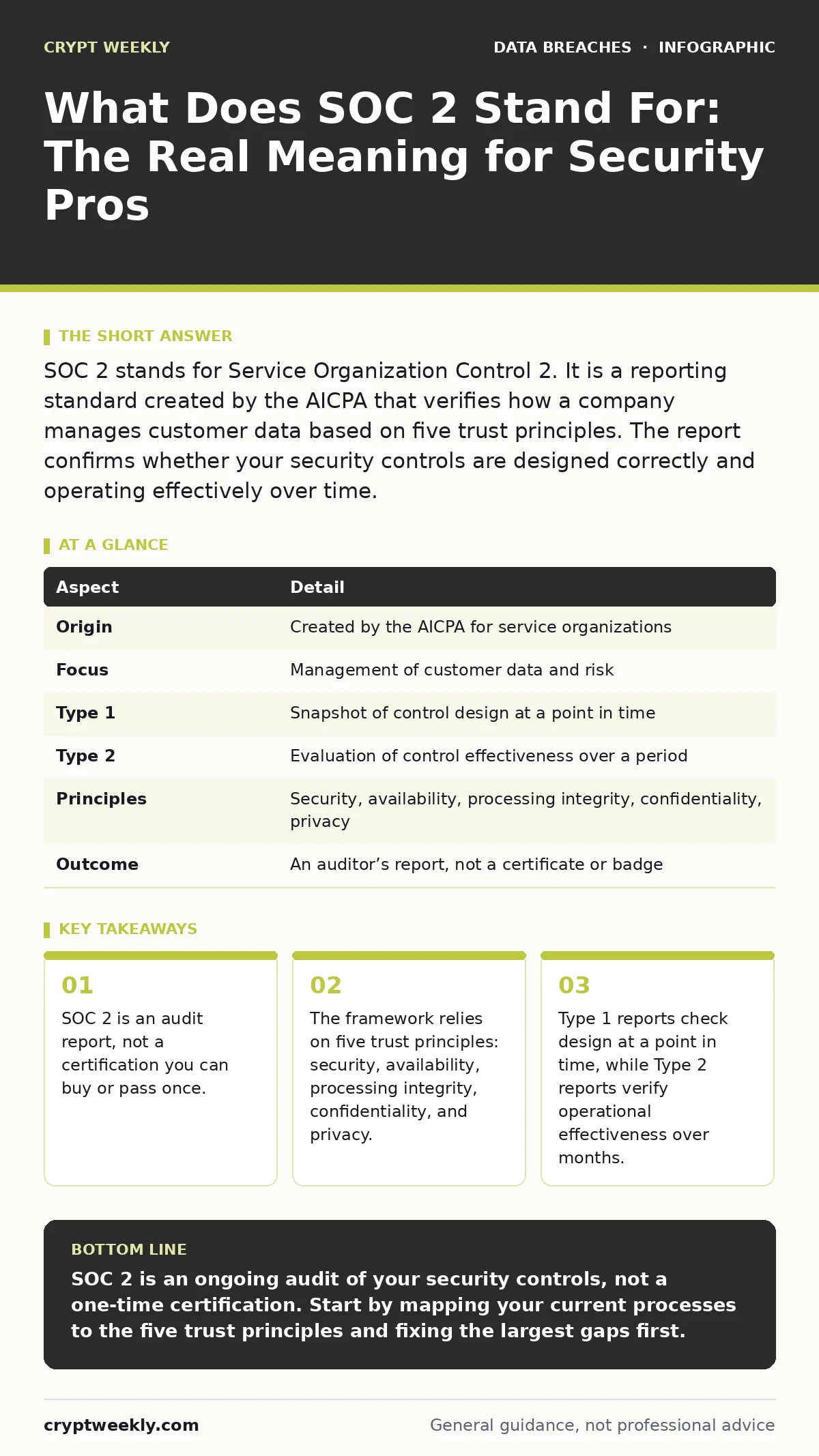 Infographic: What Does SOC 2 Stand For: The Real Meaning for Security Pros. SOC 2 is an audit report, not a certification you can buy or pass once. The framework relies on five trust principles: security, availability, processing integrity, confidentiality, and privacy. Type 1 reports check design a